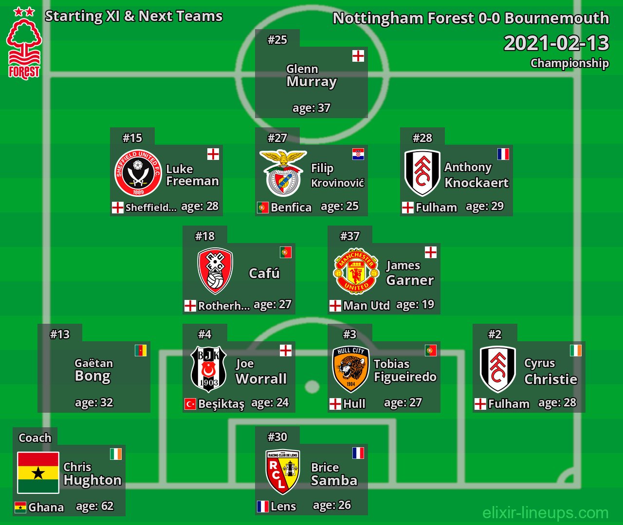 Nottingham Forest Starting XI & Next Teams 2021-02-13
