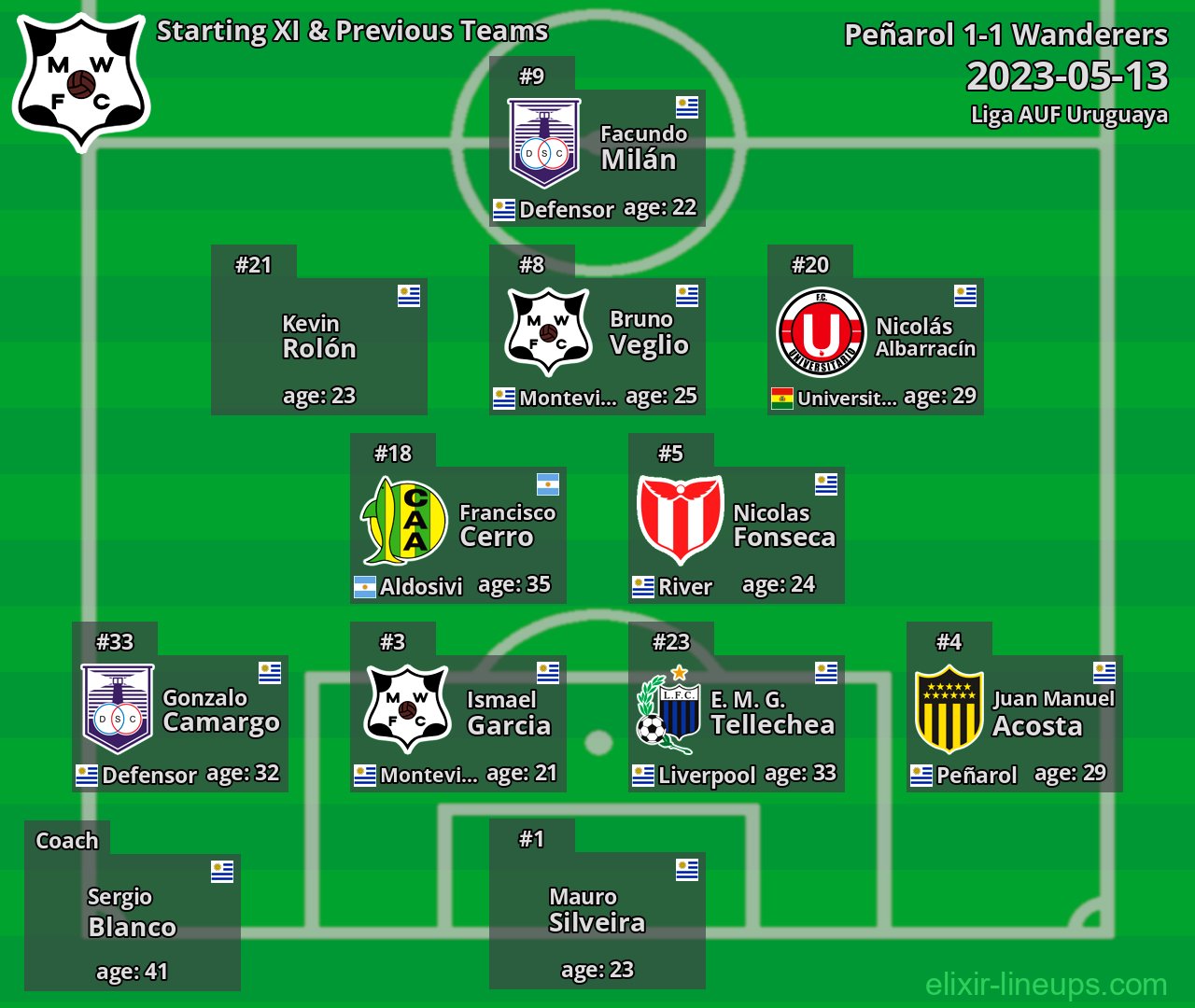 Wanderers Starting XI & Previous Teams 2023-05-13