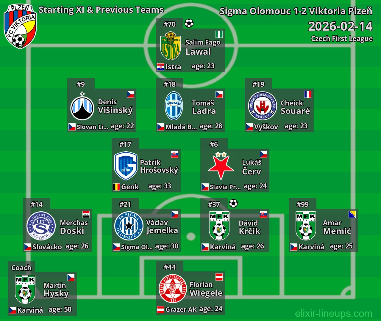 Viktoria Plzeň Starting XI & Previous Teams 2026-02-14