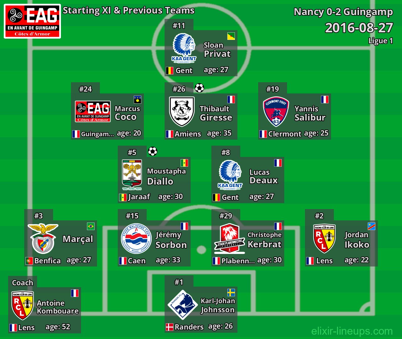 Guingamp Starting XI & Previous Teams 2016-08-27