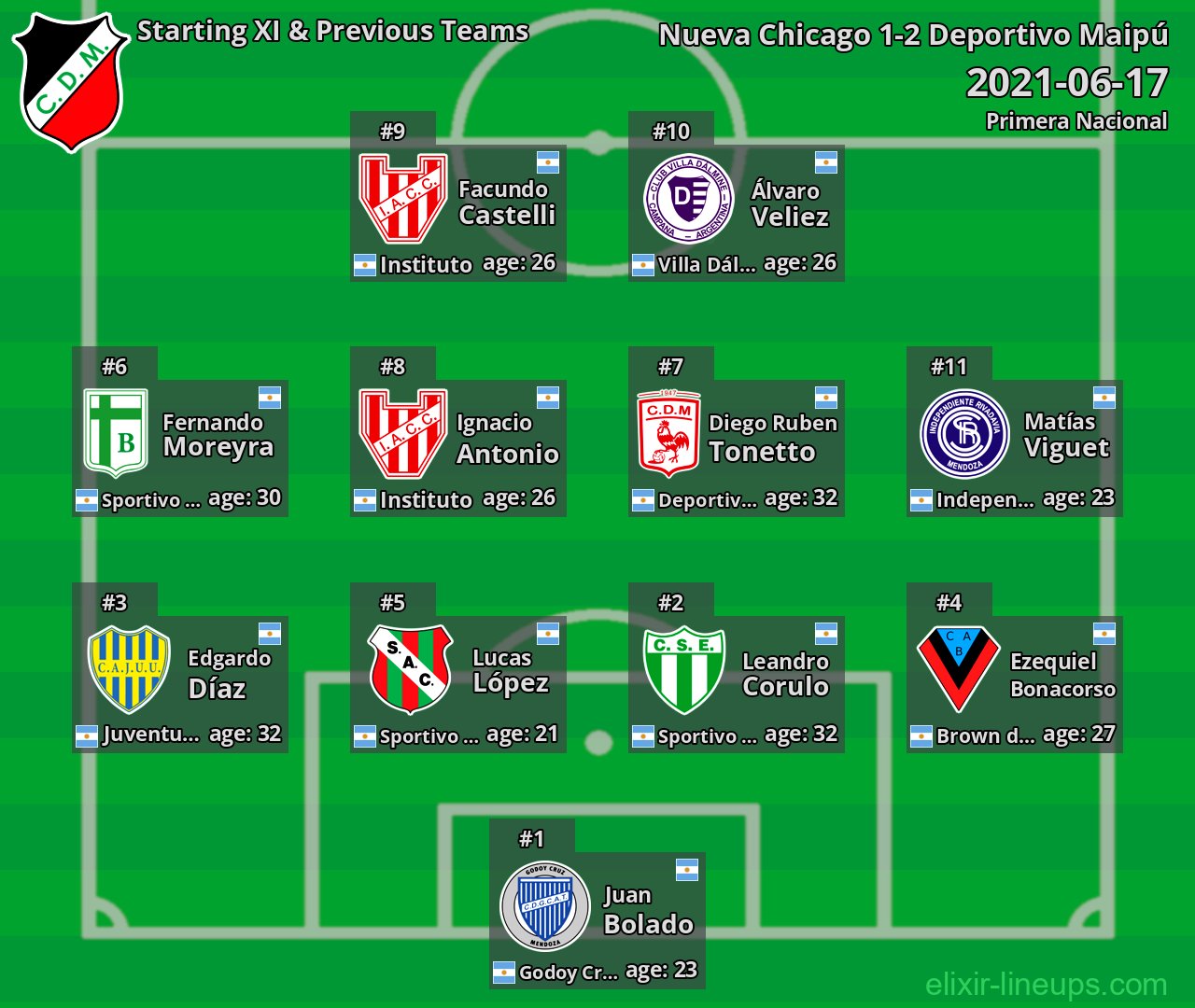 Deportivo Maipú Starting XI & Previous Teams 2021-06-17