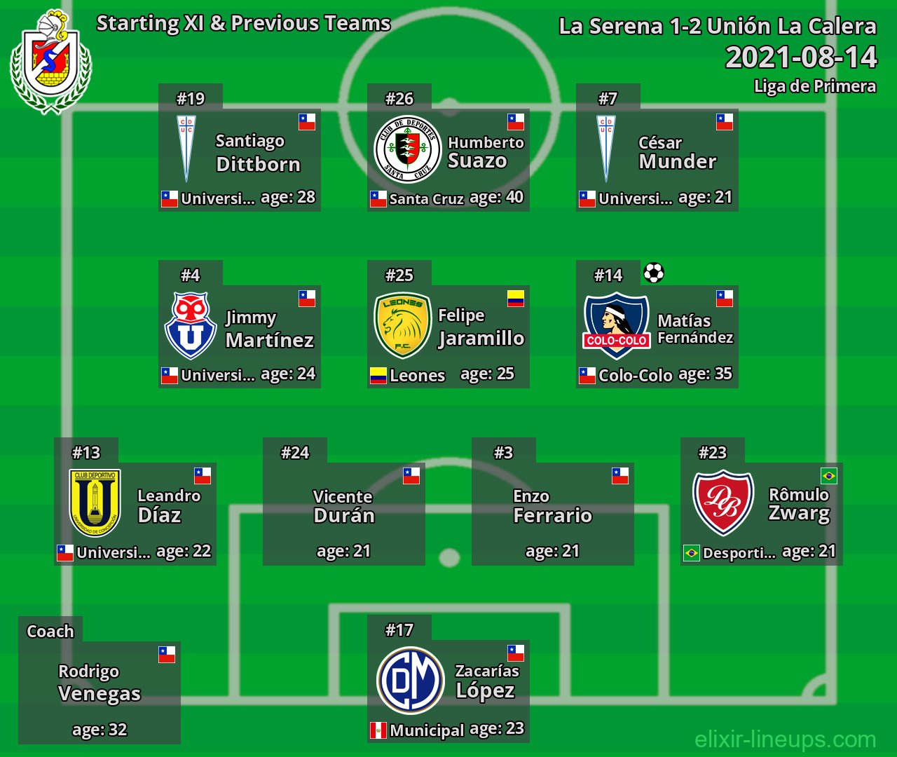 La Serena Starting XI & Previous Teams 2021-08-14