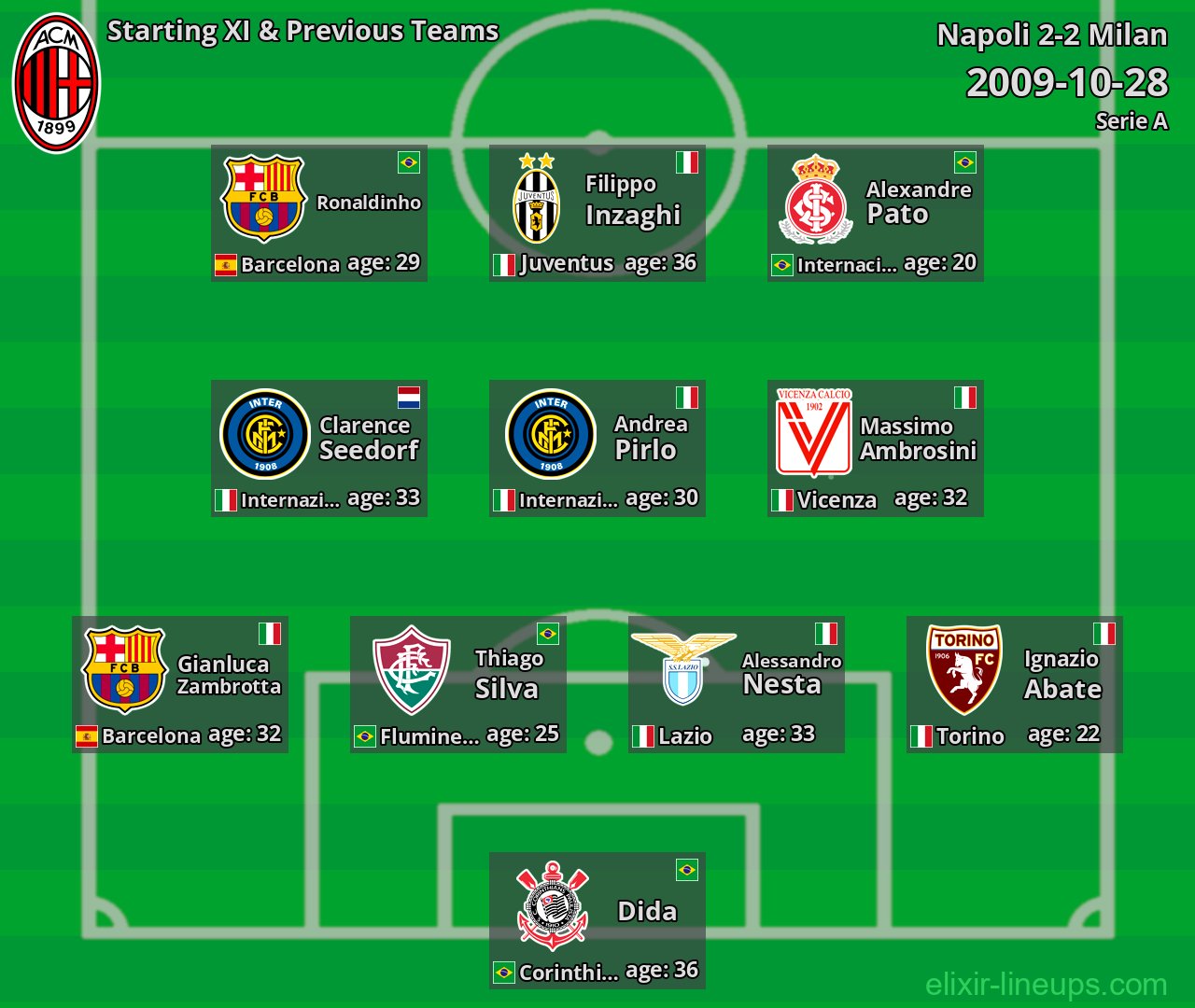 Milan Starting XI & Previous Teams 2009-10-28