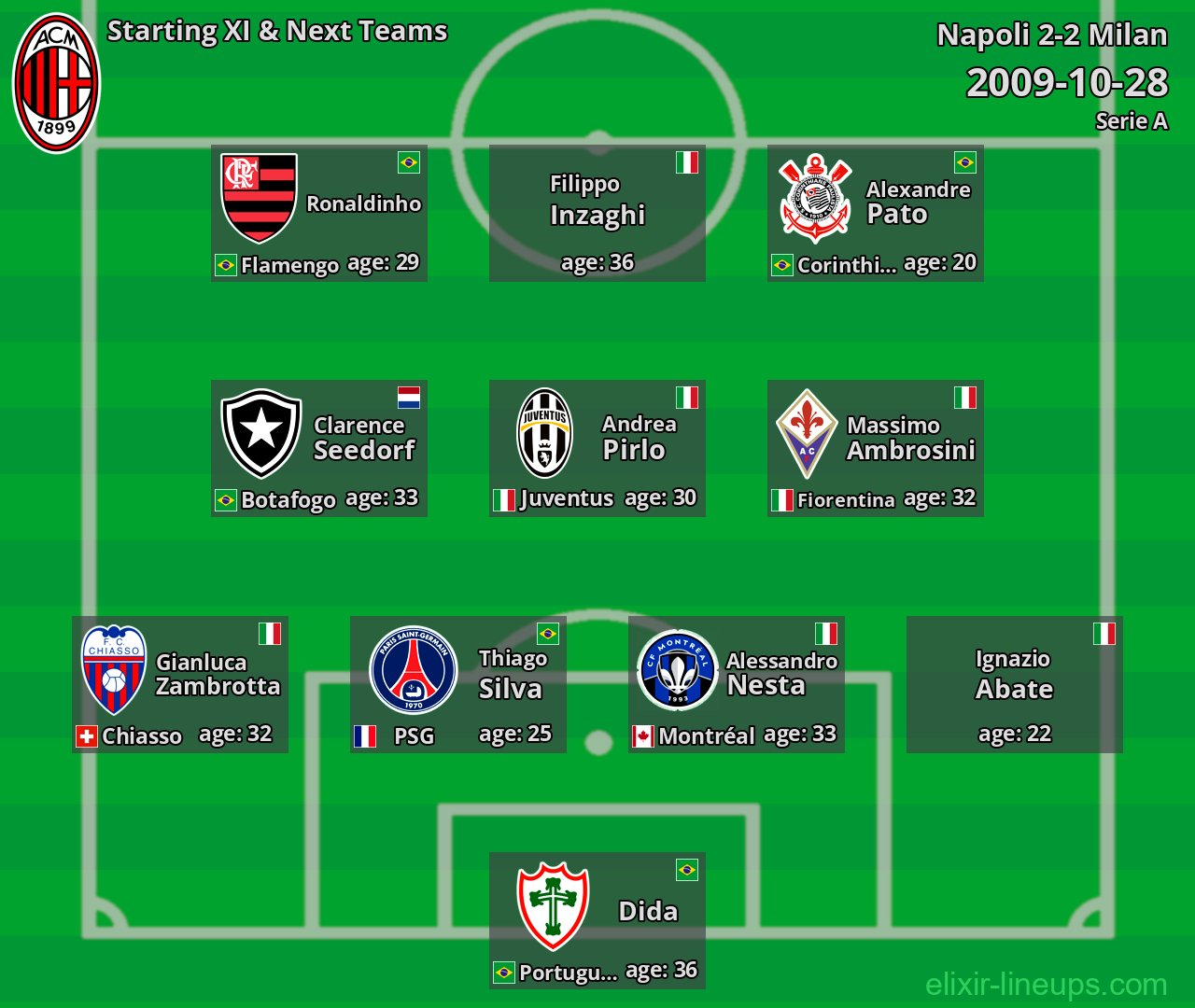 Milan Starting XI & Next Teams 2009-10-28