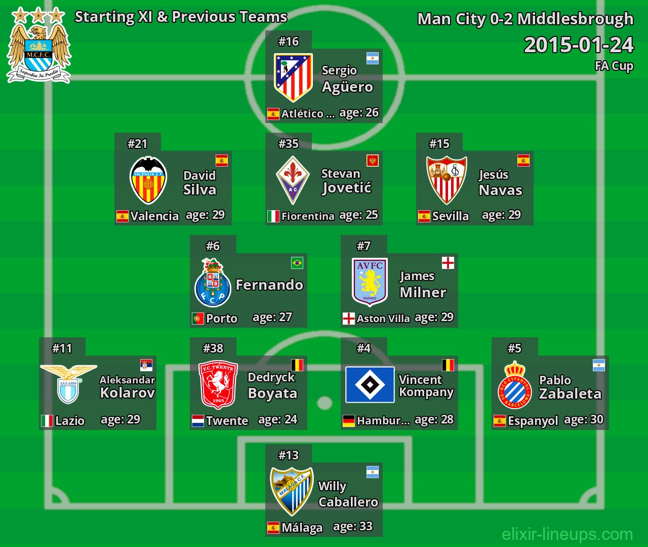 Man City Starting XI & Previous Teams 2015-01-24