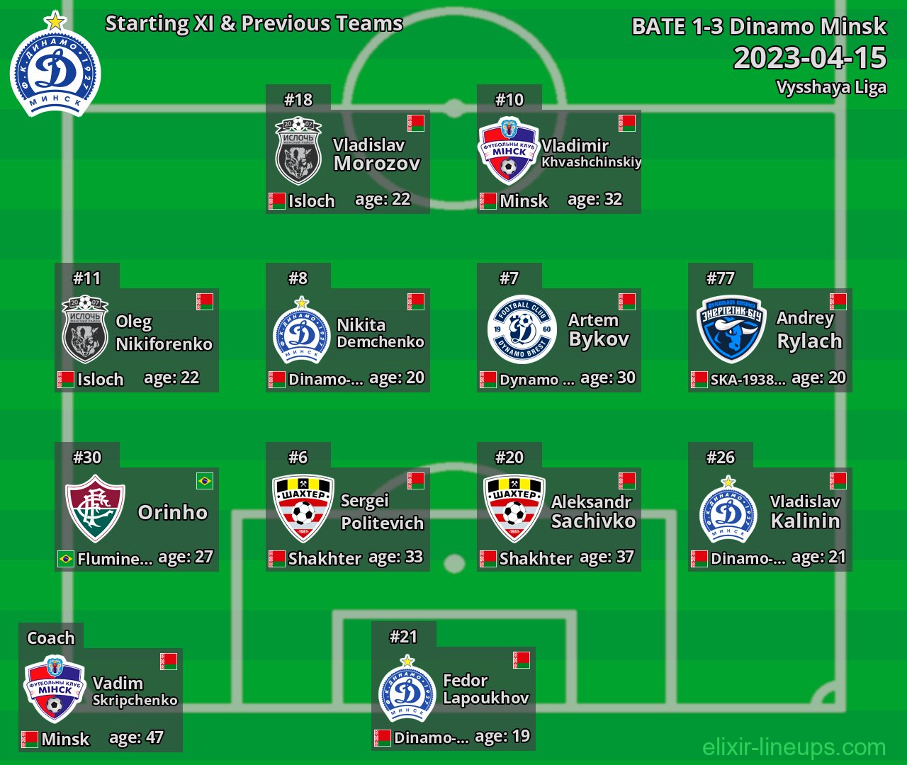 Dinamo Minsk Starting XI & Previous Teams 2023-04-15