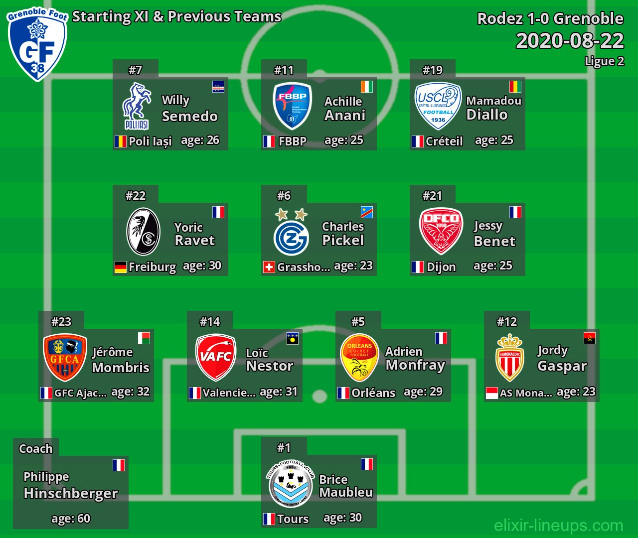 Grenoble Starting XI & Previous Teams 2020-08-22