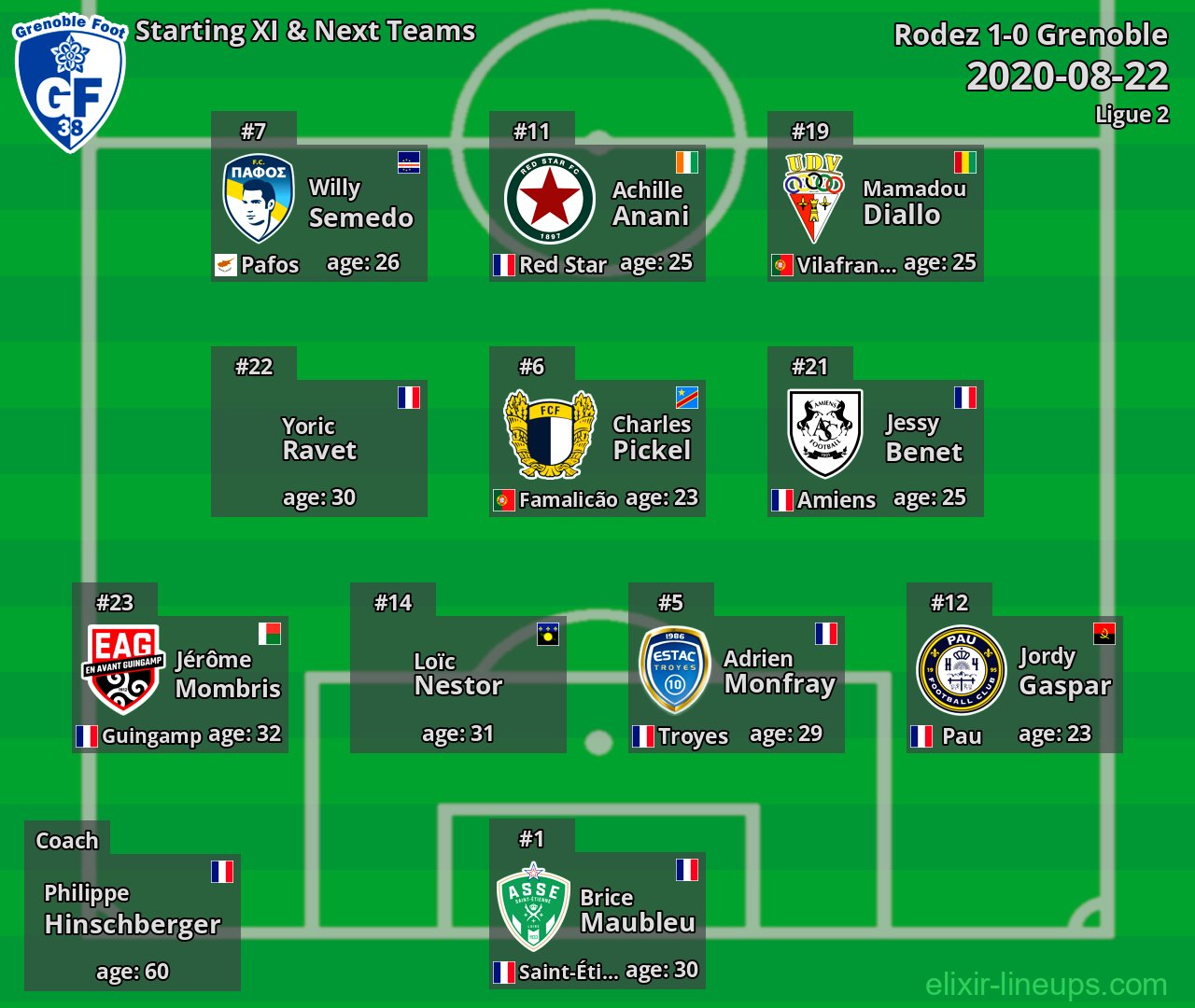 Grenoble Starting XI & Next Teams 2020-08-22