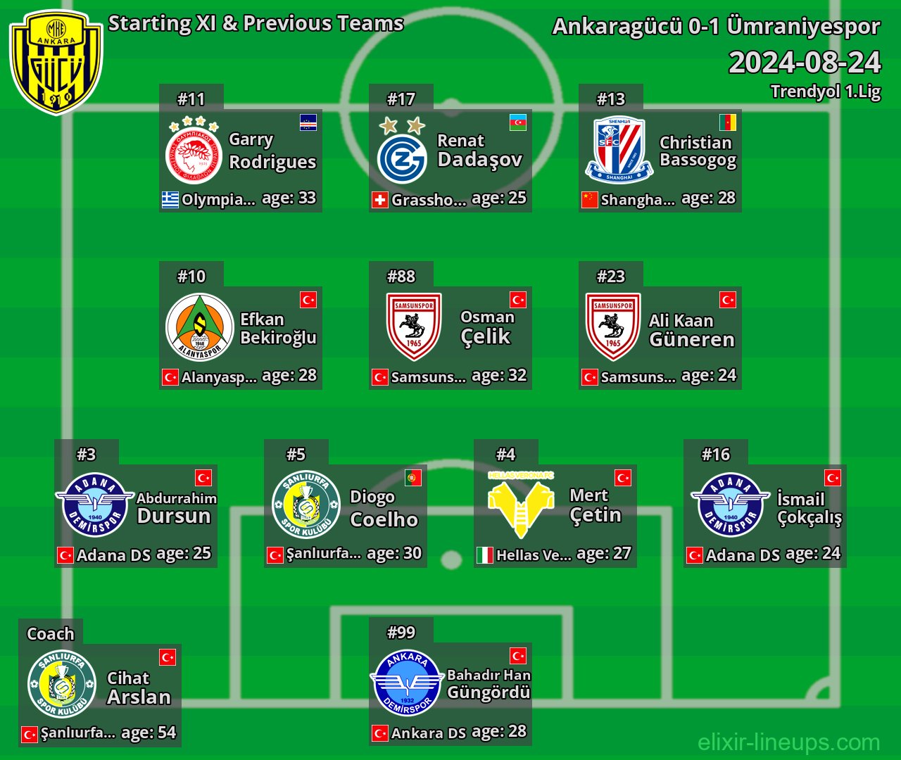 Ankaragücü Starting XI & Previous Teams 2024-08-24