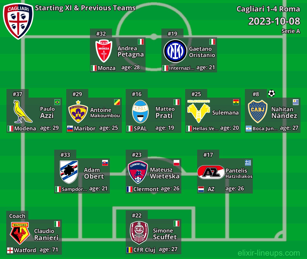 Cagliari Starting XI & Previous Teams 2023-10-08