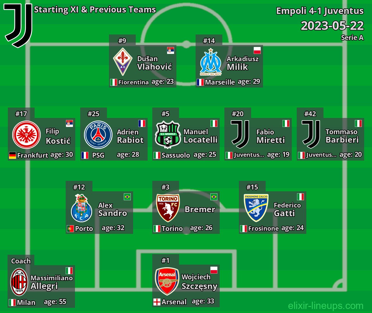 Juventus Starting XI & Previous Teams 2023-05-22