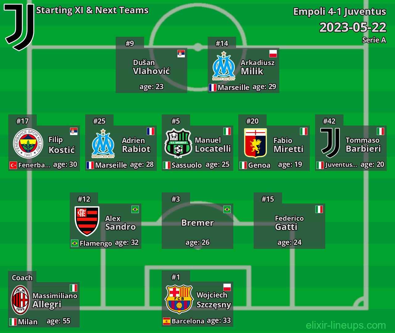 Juventus Starting XI & Next Teams 2023-05-22