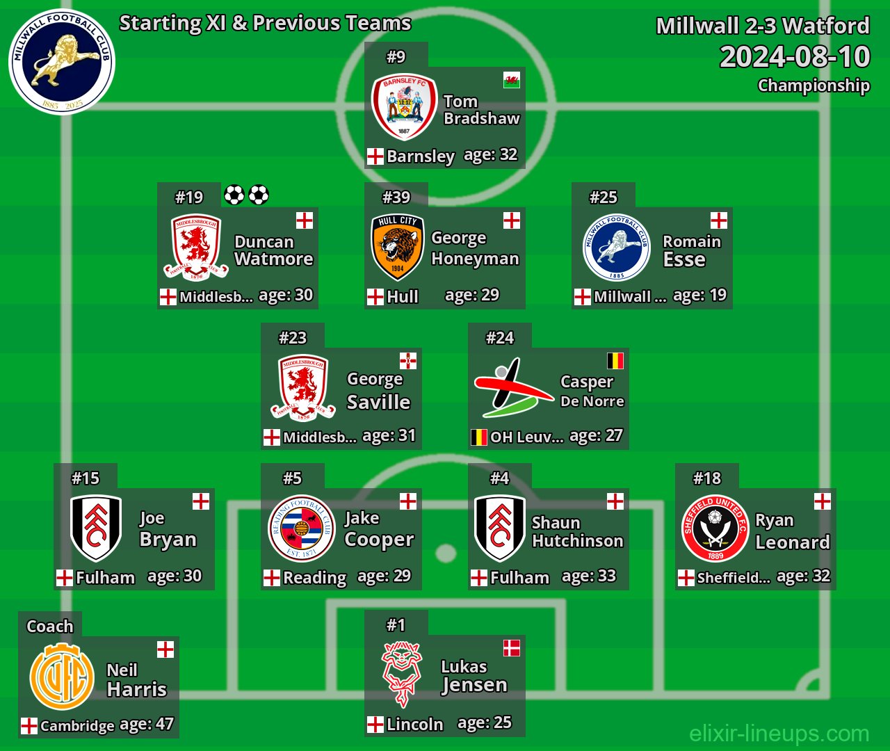 Millwall Starting XI & Previous Teams 2024-08-10