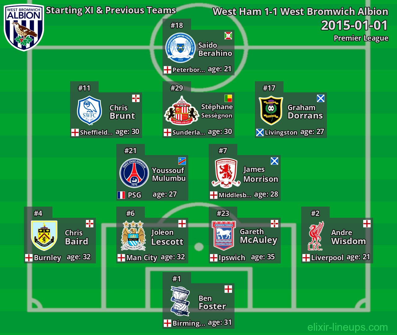 West Bromwich Albion Starting XI & Previous Teams 2015-01-01