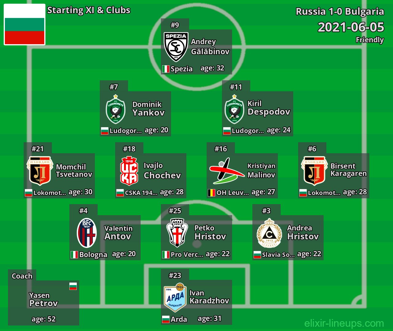 Bulgaria Starting XI 2021-06-05