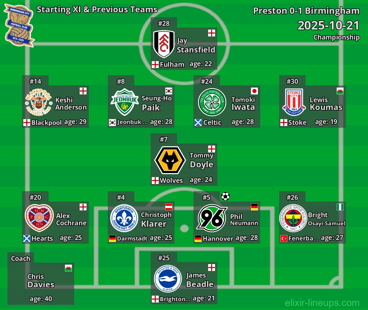 Birmingham Starting XI & Previous Teams 2025-10-21