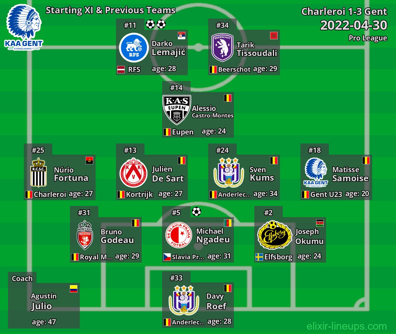 Gent Starting XI & Previous Teams 2022-04-30