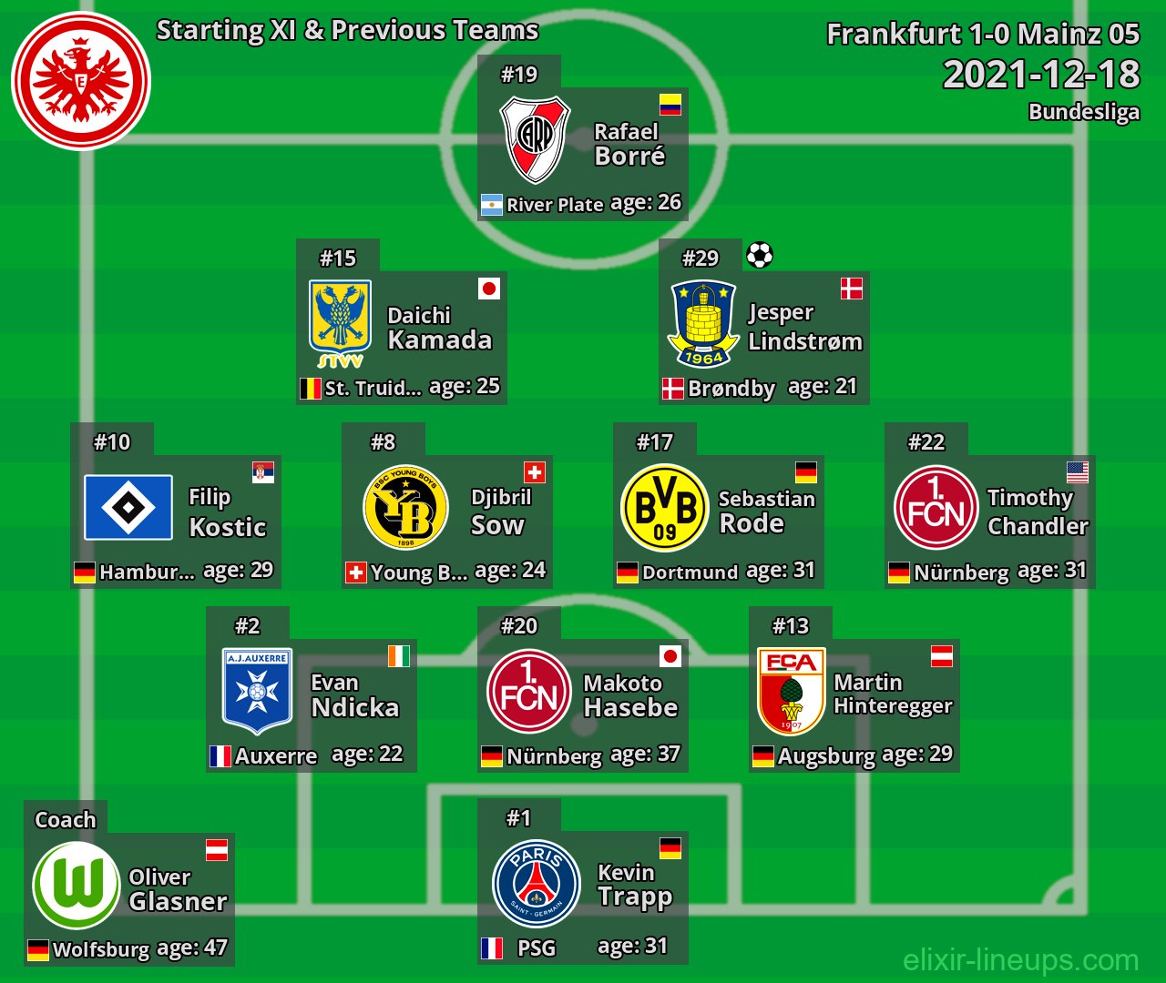 Frankfurt Starting XI & Previous Teams 2021-12-18