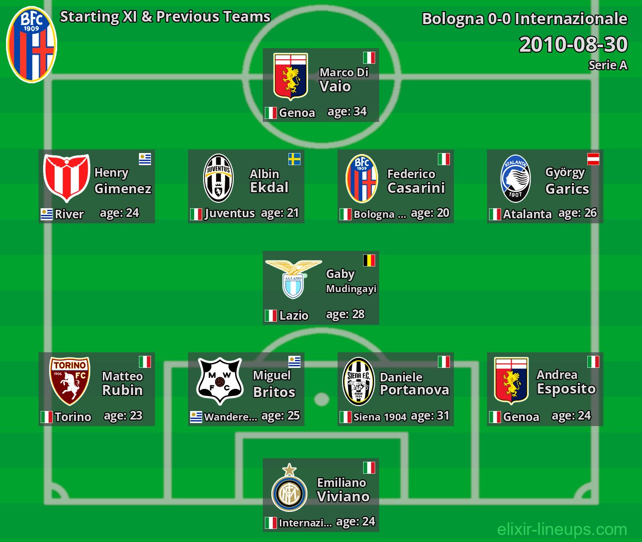 Bologna Starting XI & Previous Teams 2010-08-30