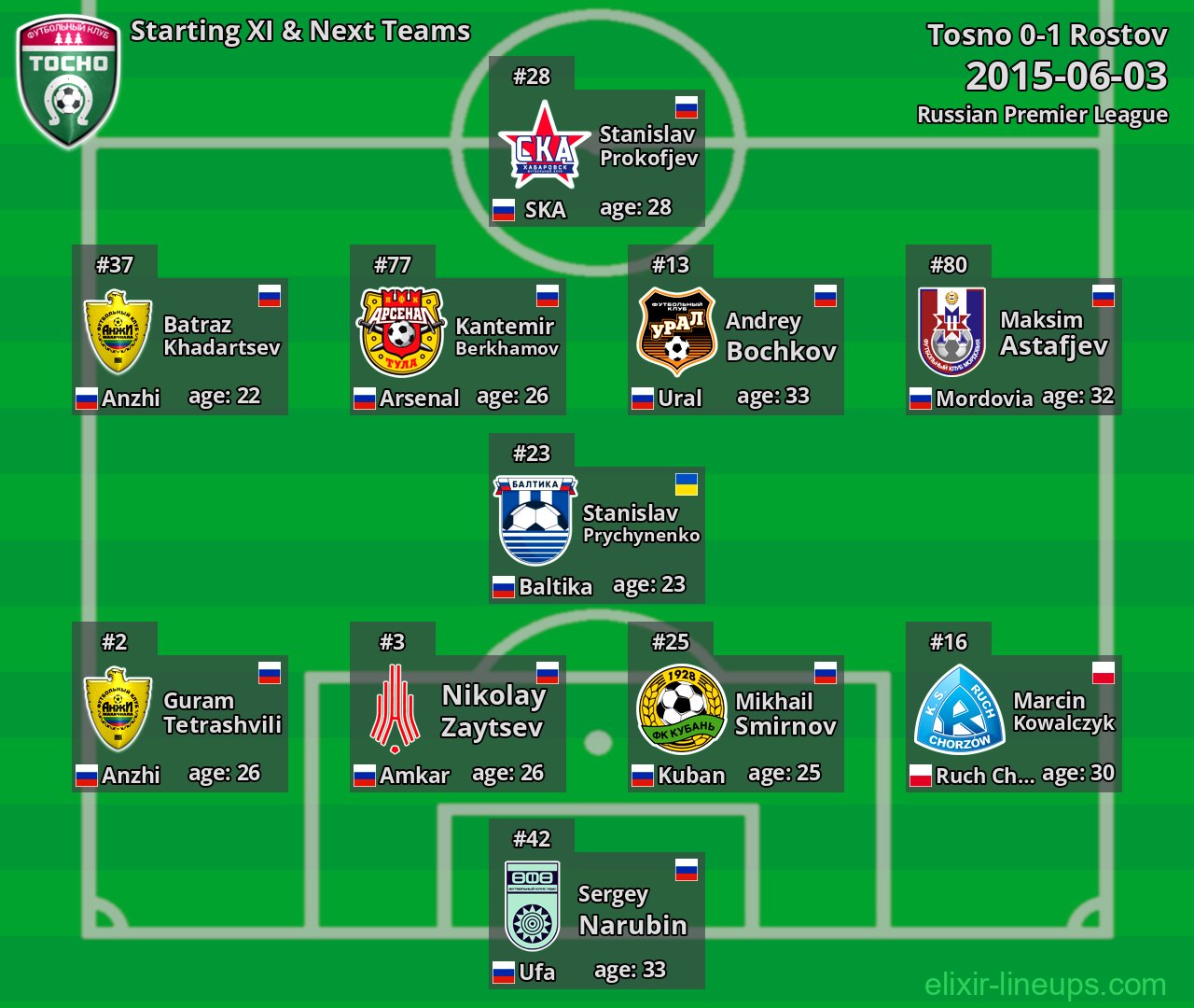 Tosno Starting XI & Next Teams 2015-06-03