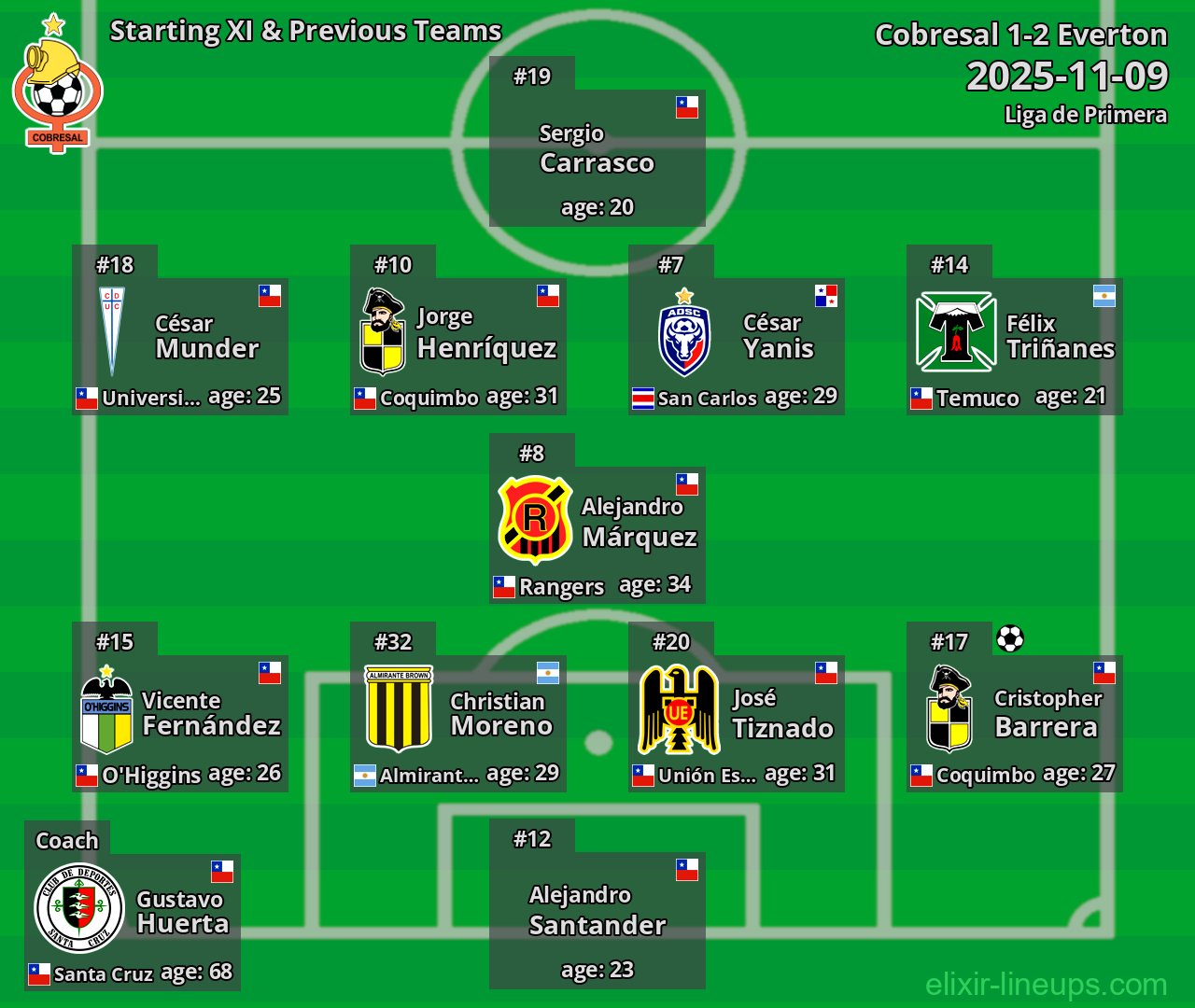 Cobresal Starting XI & Previous Teams 2025-11-09