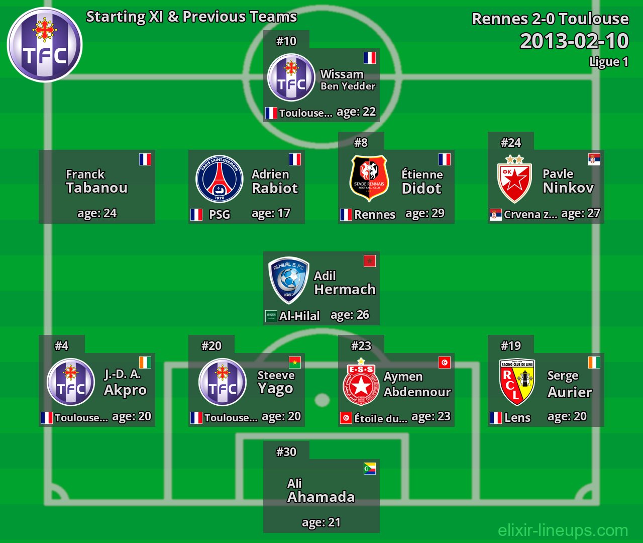 Toulouse Starting XI & Previous Teams 2013-02-10