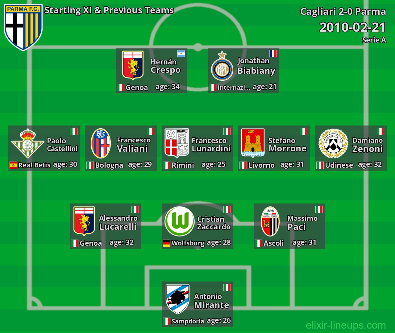 Parma Starting XI & Previous Teams 2010-02-21