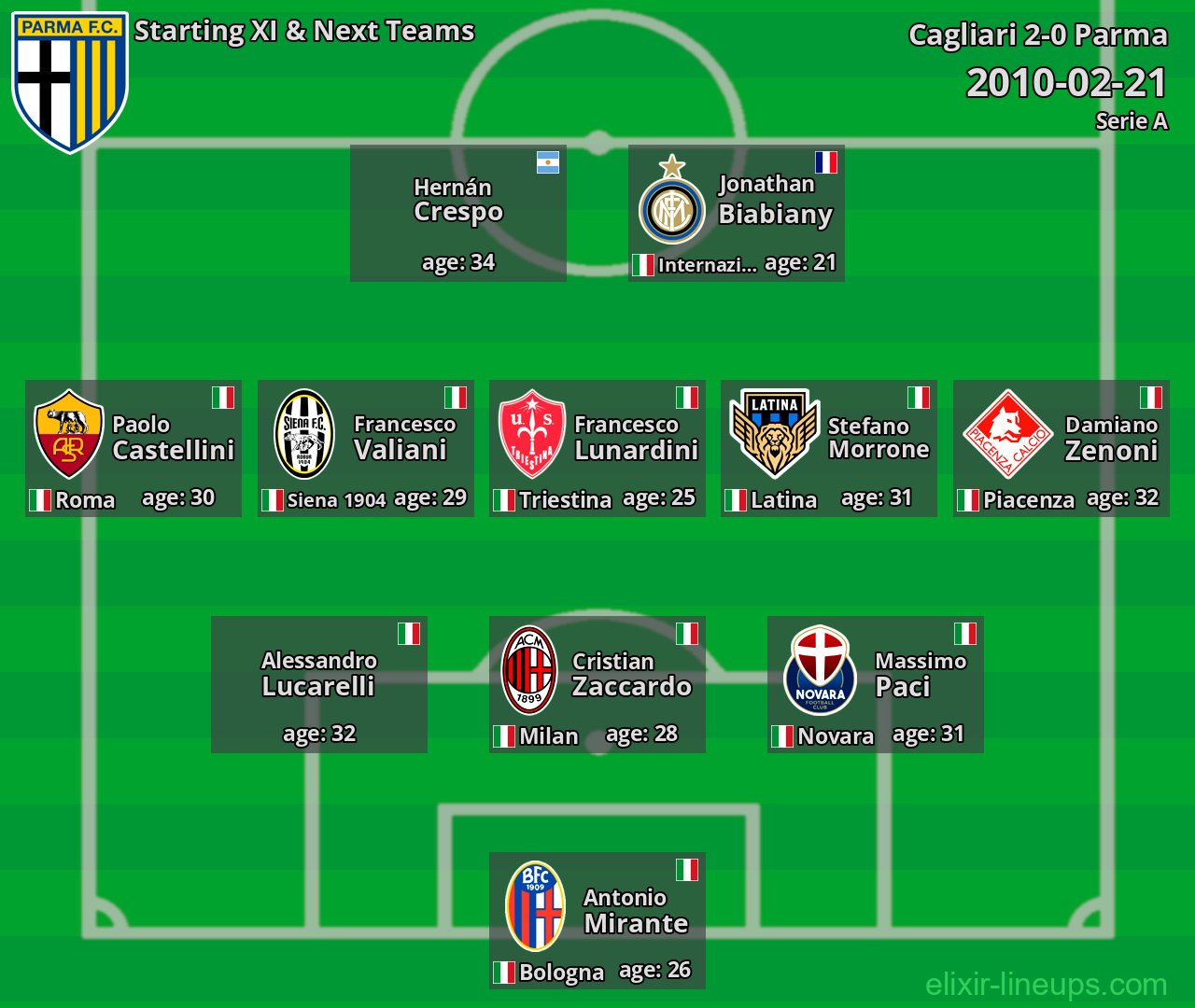 Parma Starting XI & Next Teams 2010-02-21