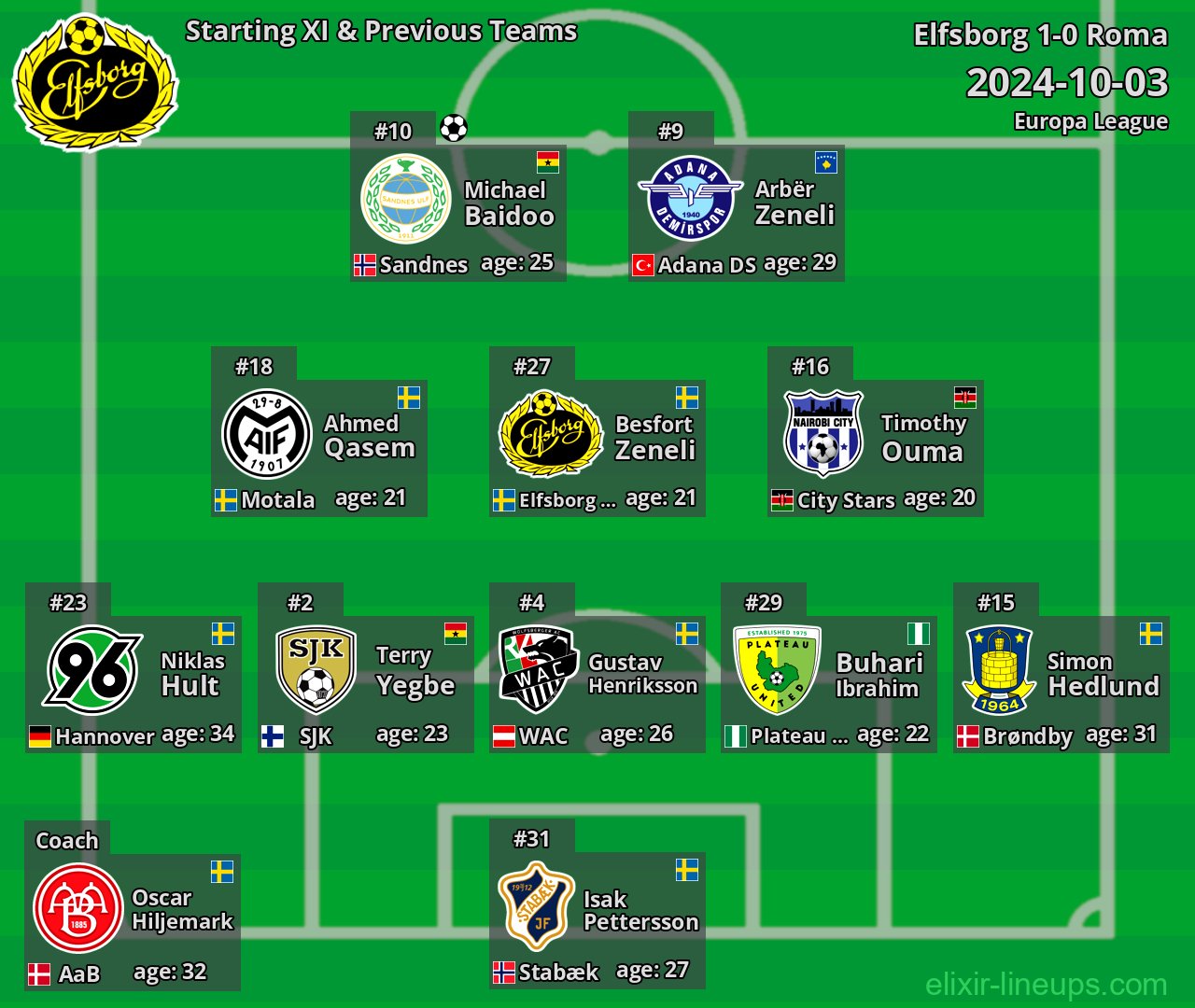 Elfsborg Starting XI & Previous Teams 2024-10-03
