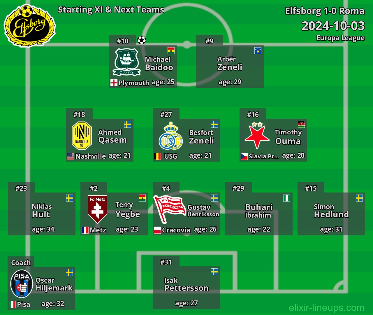 Elfsborg Starting XI & Next Teams 2024-10-03