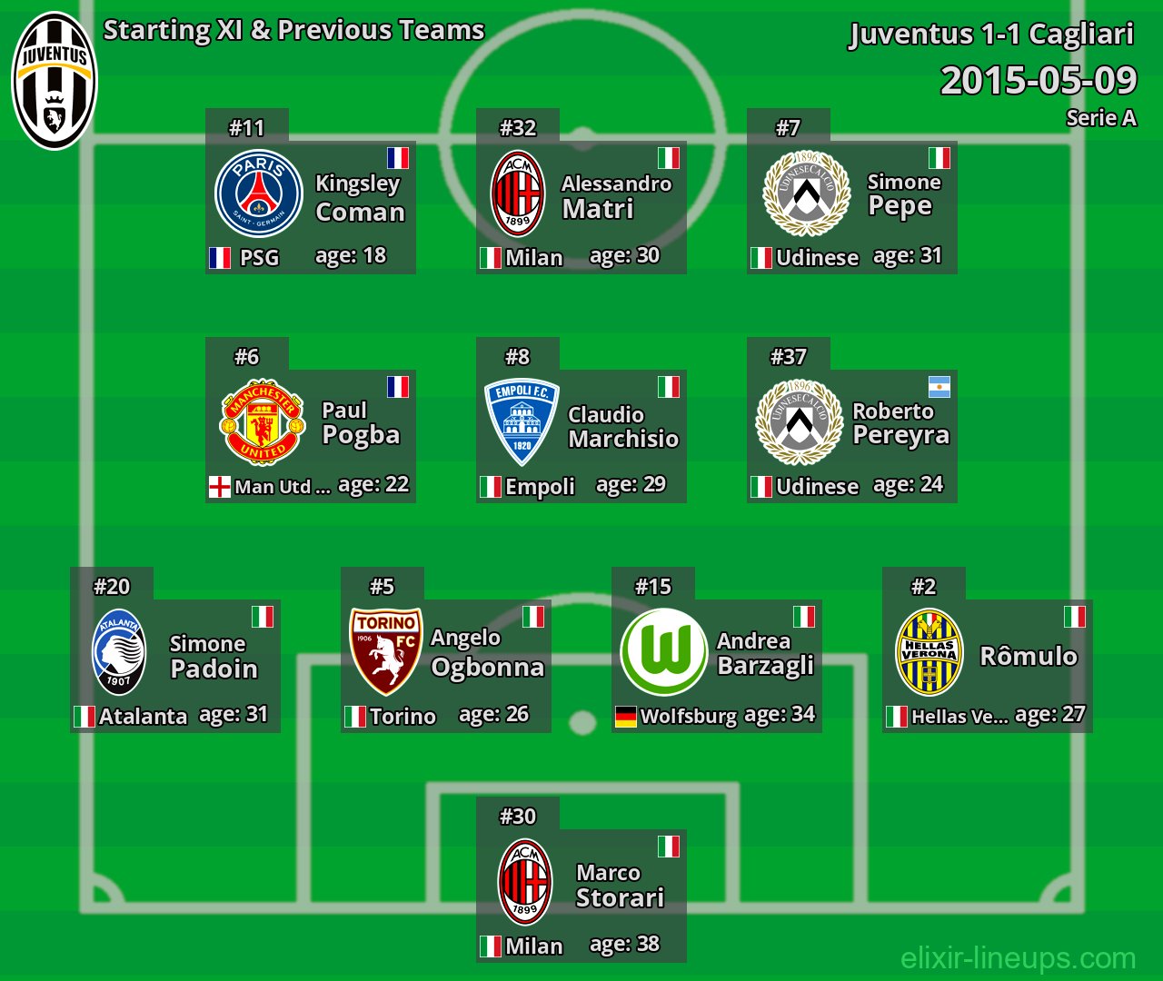 Juventus Starting XI & Previous Teams 2015-05-09