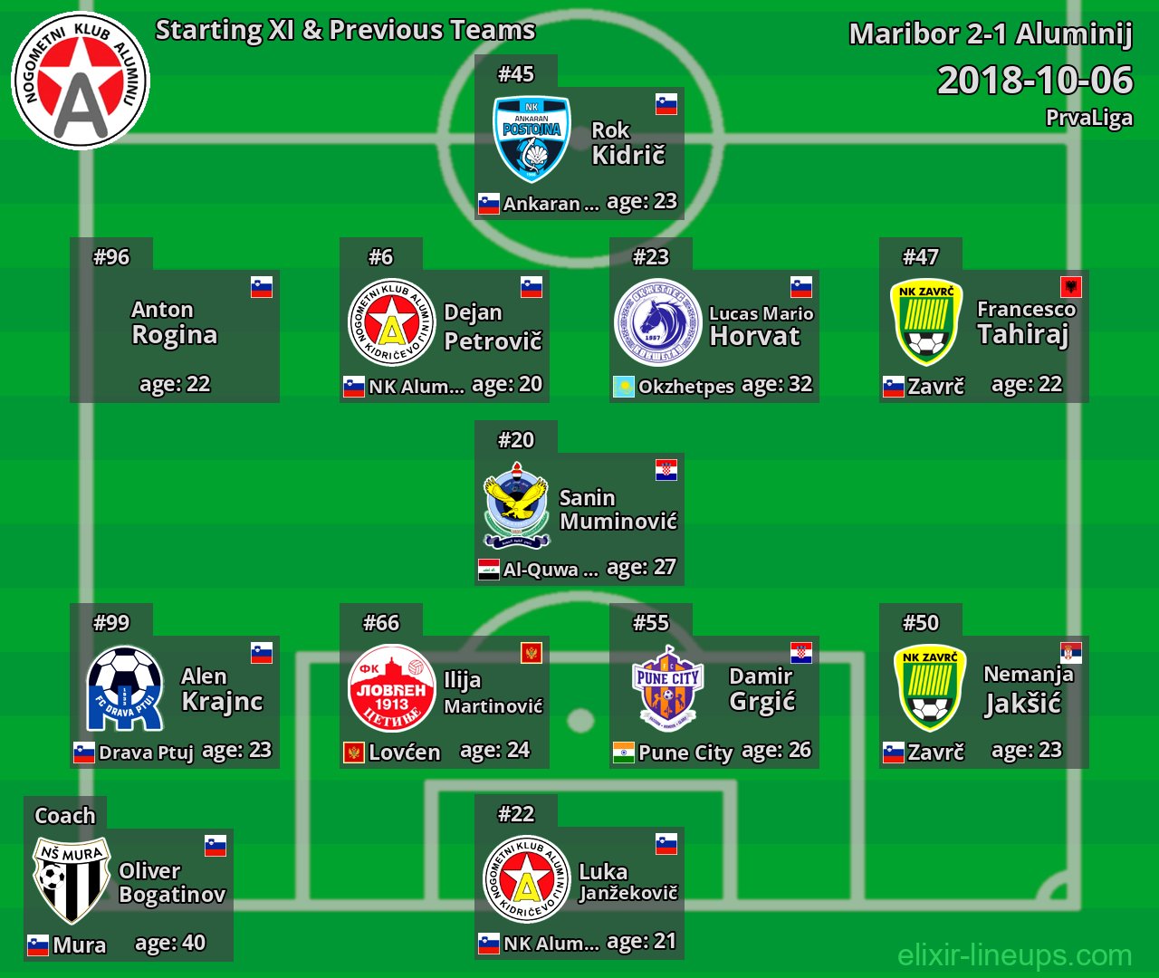 Aluminij Starting XI & Previous Teams 2018-10-06