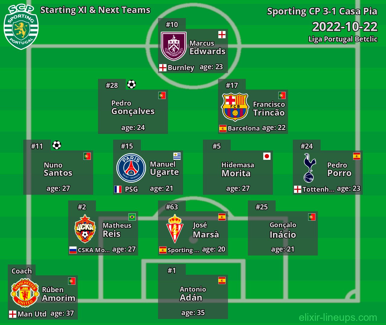 Sporting CP Starting XI & Next Teams 2022-10-22