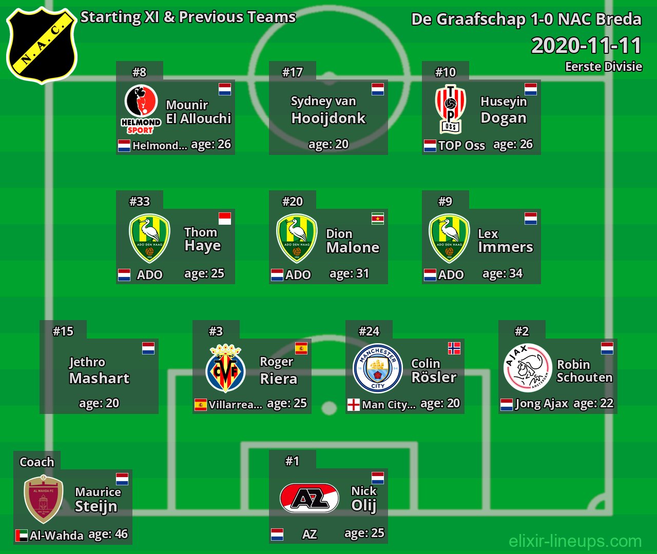 NAC Breda Starting XI & Previous Teams 2020-11-11