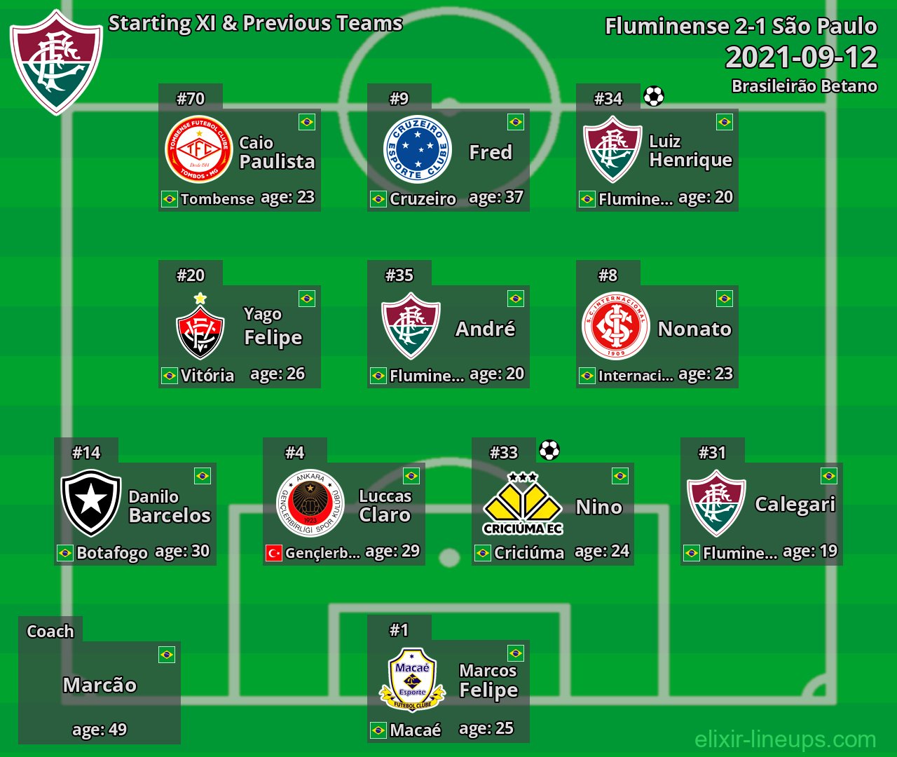 Fluminense Starting XI & Previous Teams 2021-09-12