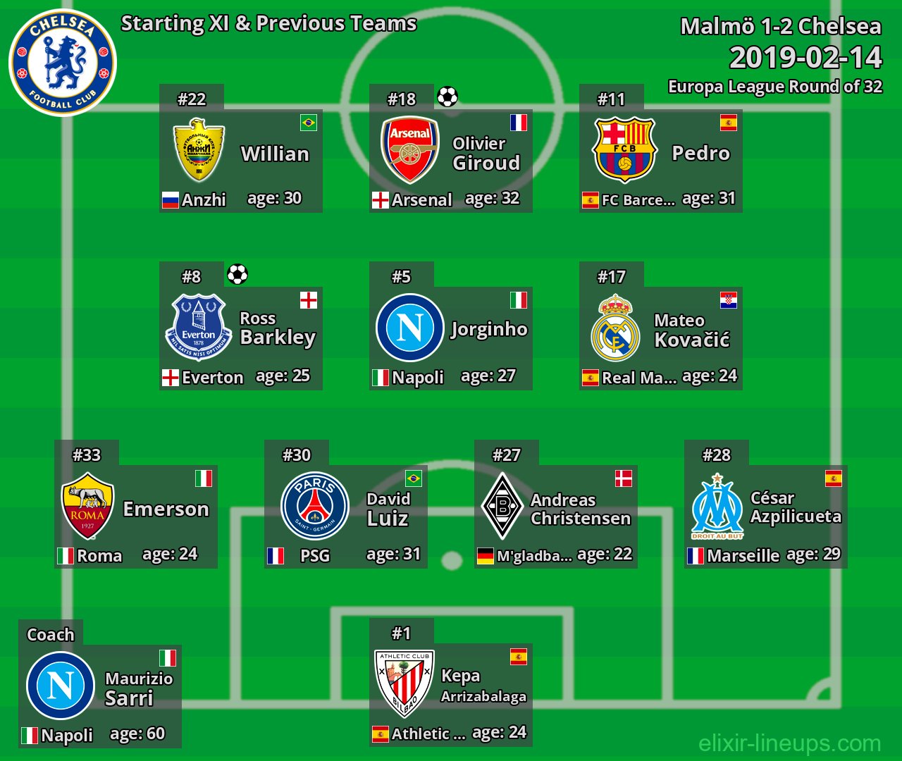 Chelsea Starting XI & Previous Teams 2019-02-14