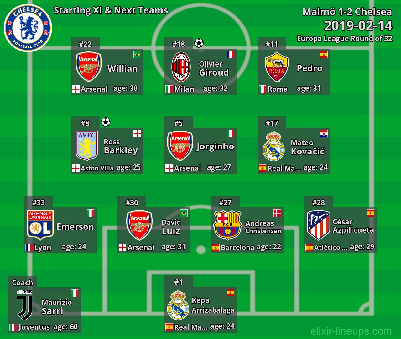 Chelsea Starting XI & Next Teams 2019-02-14