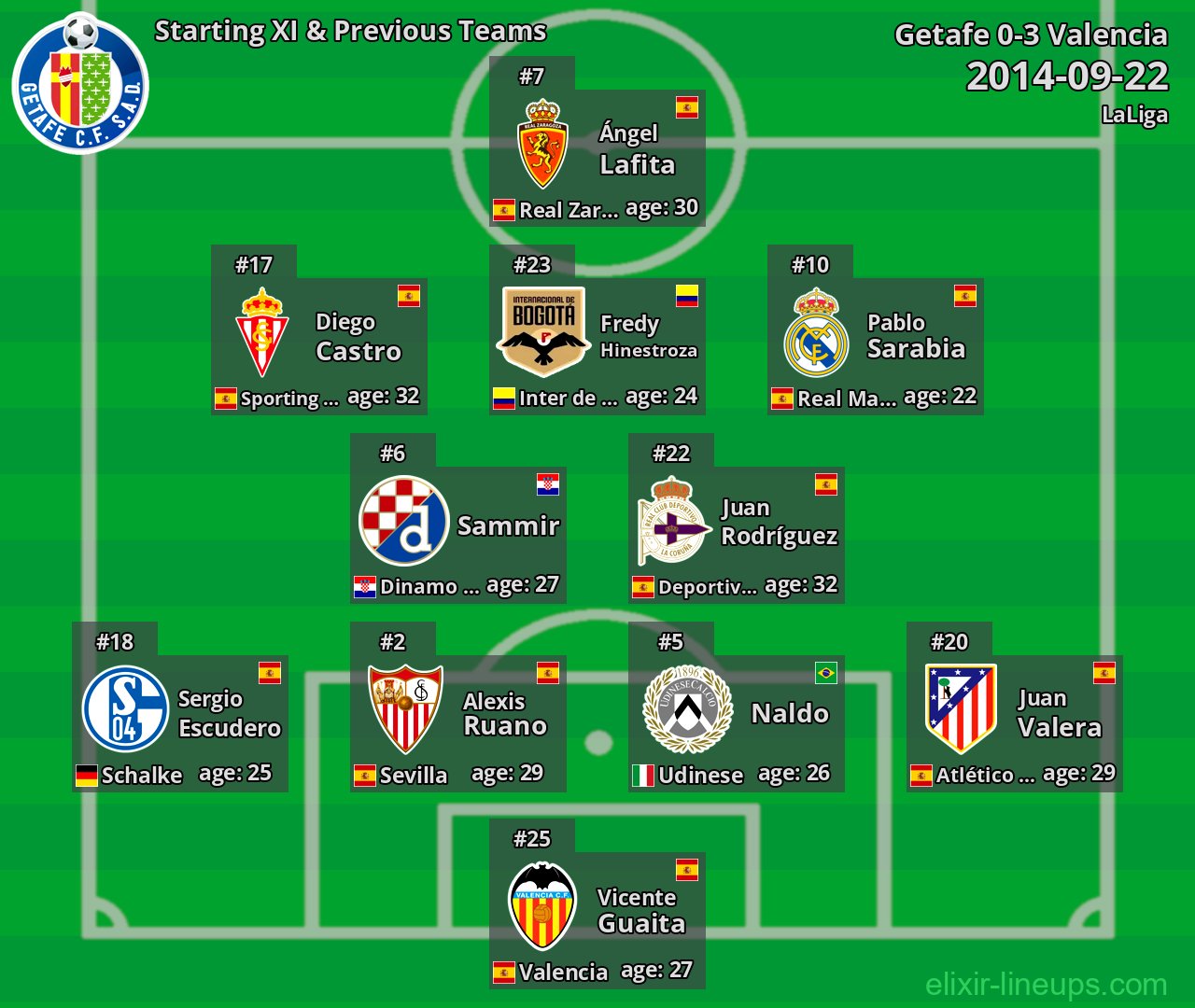 Getafe Starting XI & Previous Teams 2014-09-22