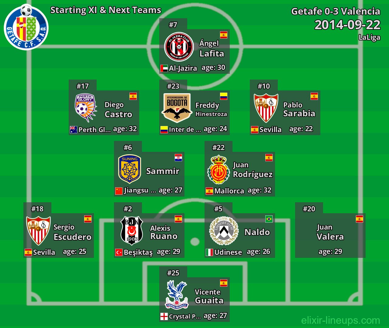 Getafe Starting XI & Next Teams 2014-09-22
