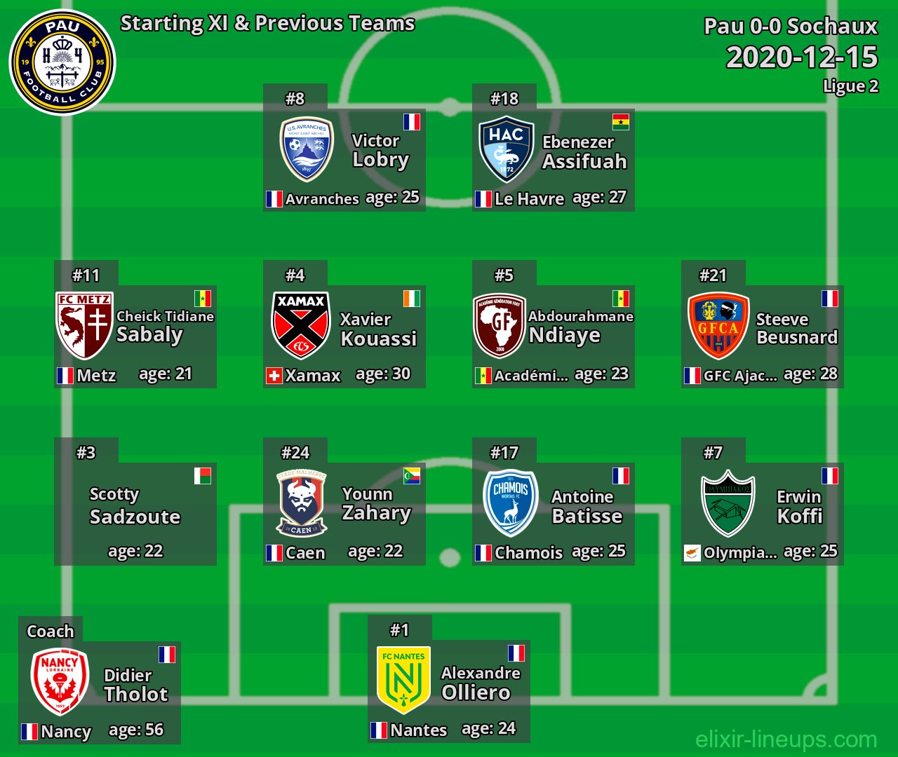 Pau Starting XI & Previous Teams 2020-12-15