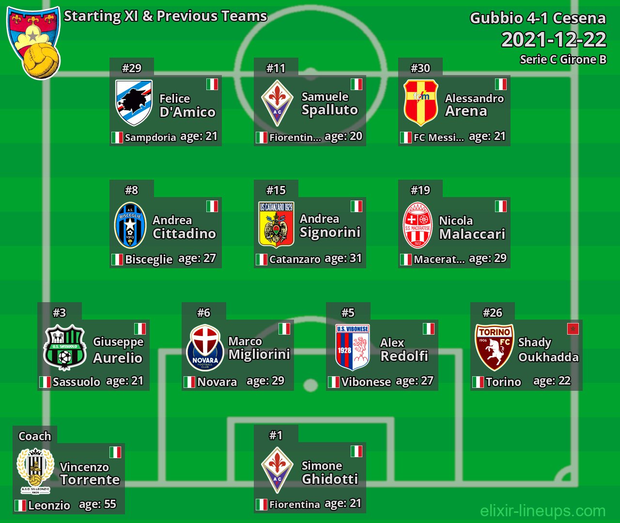Gubbio Starting XI & Previous Teams 2021-12-22