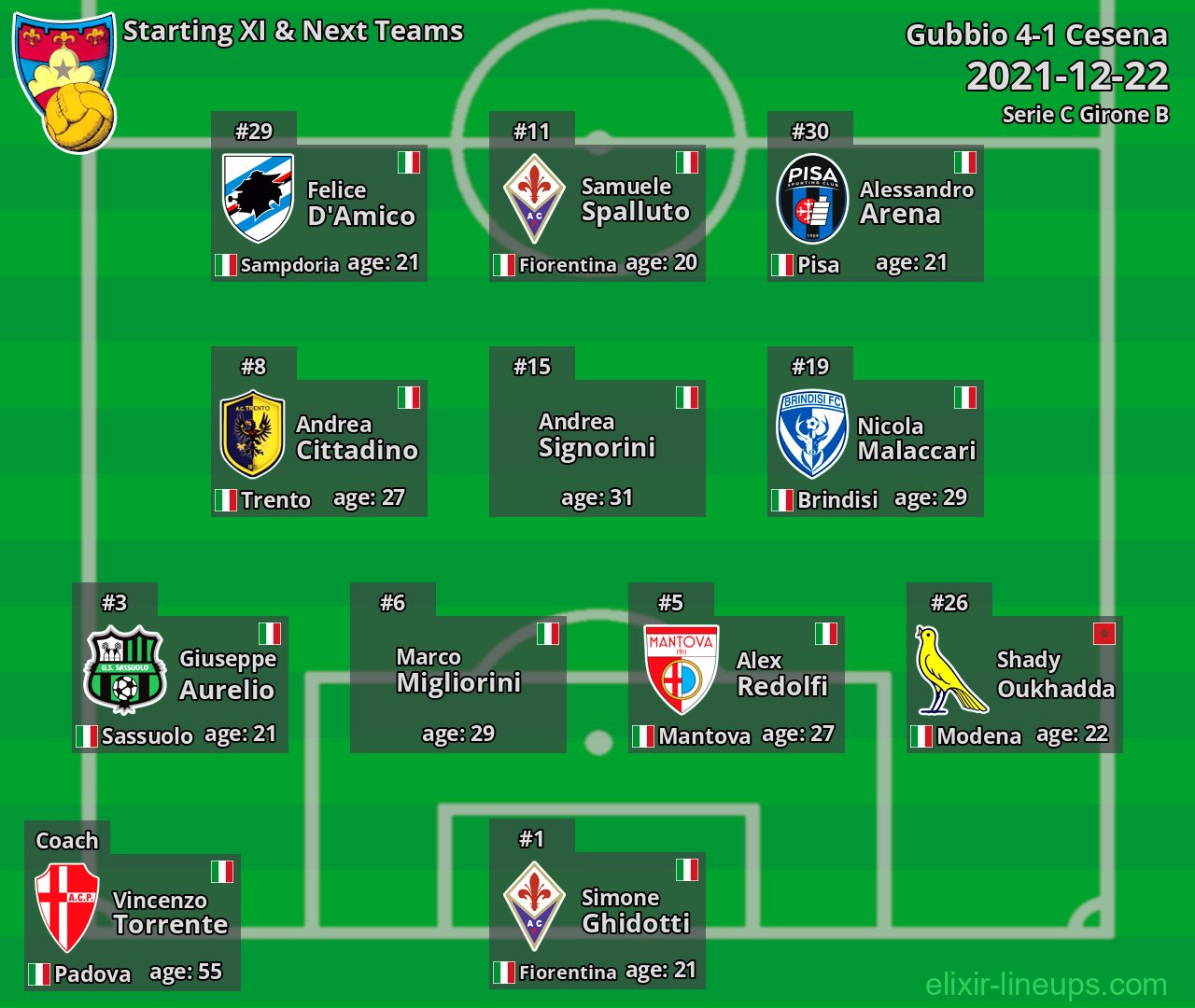 Gubbio Starting XI & Next Teams 2021-12-22