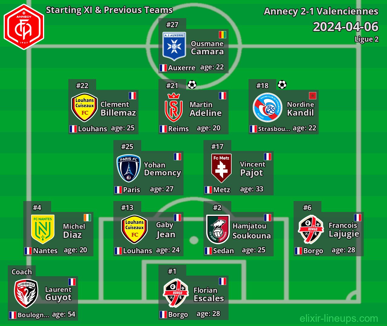 Annecy Starting XI & Previous Teams 2024-04-06