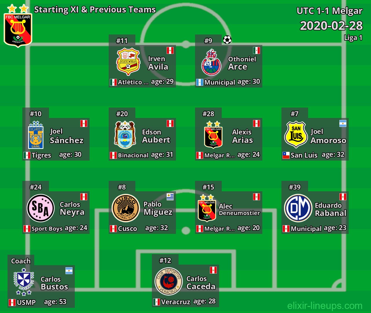 Melgar Starting XI & Previous Teams 2020-02-28