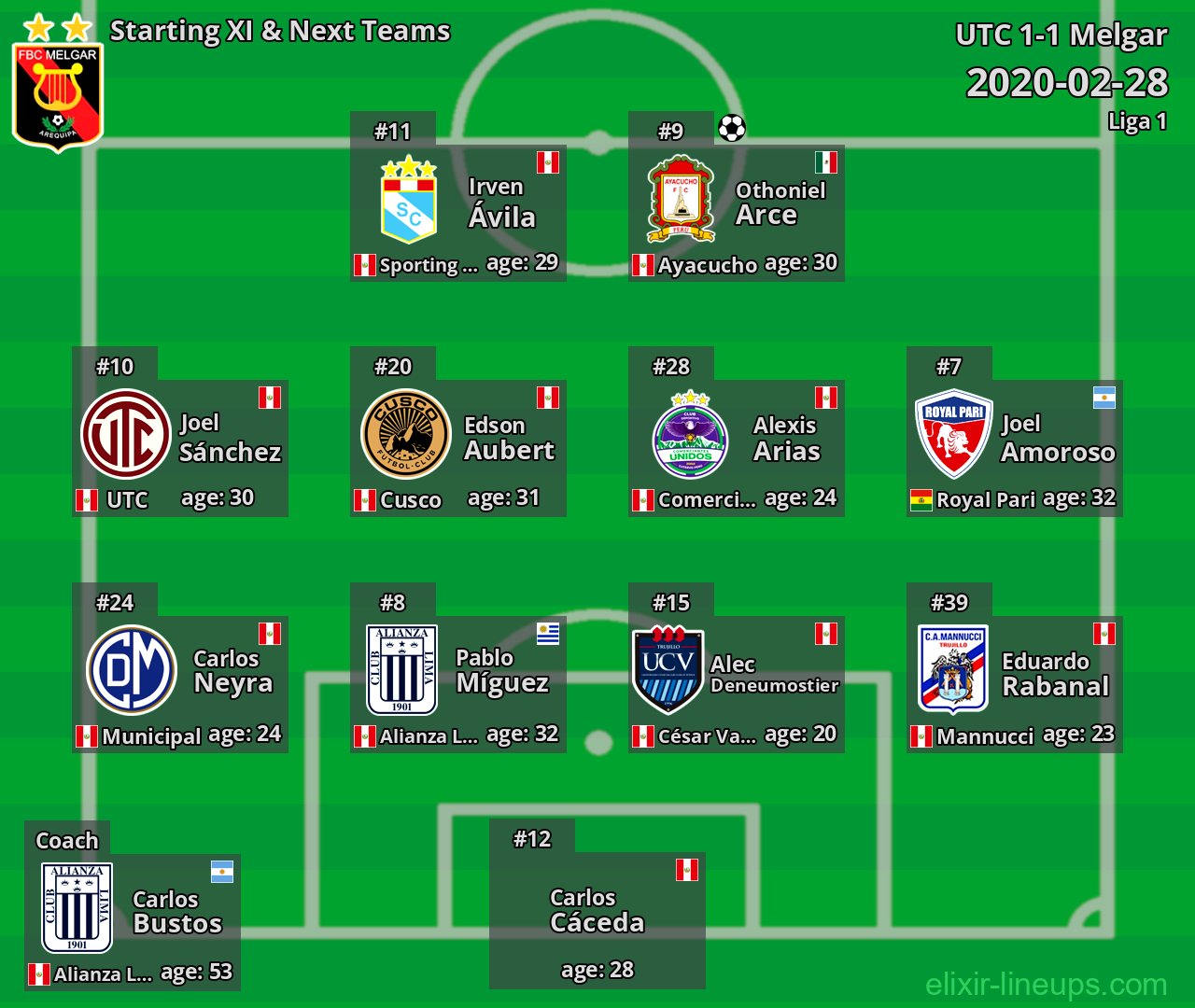 Melgar Starting XI & Next Teams 2020-02-28