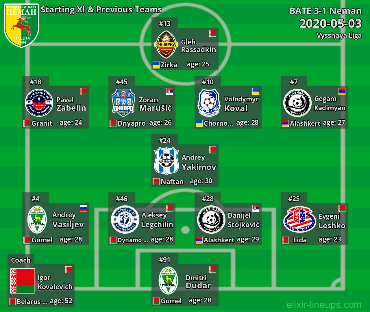 Neman Starting XI & Previous Teams 2020-05-03