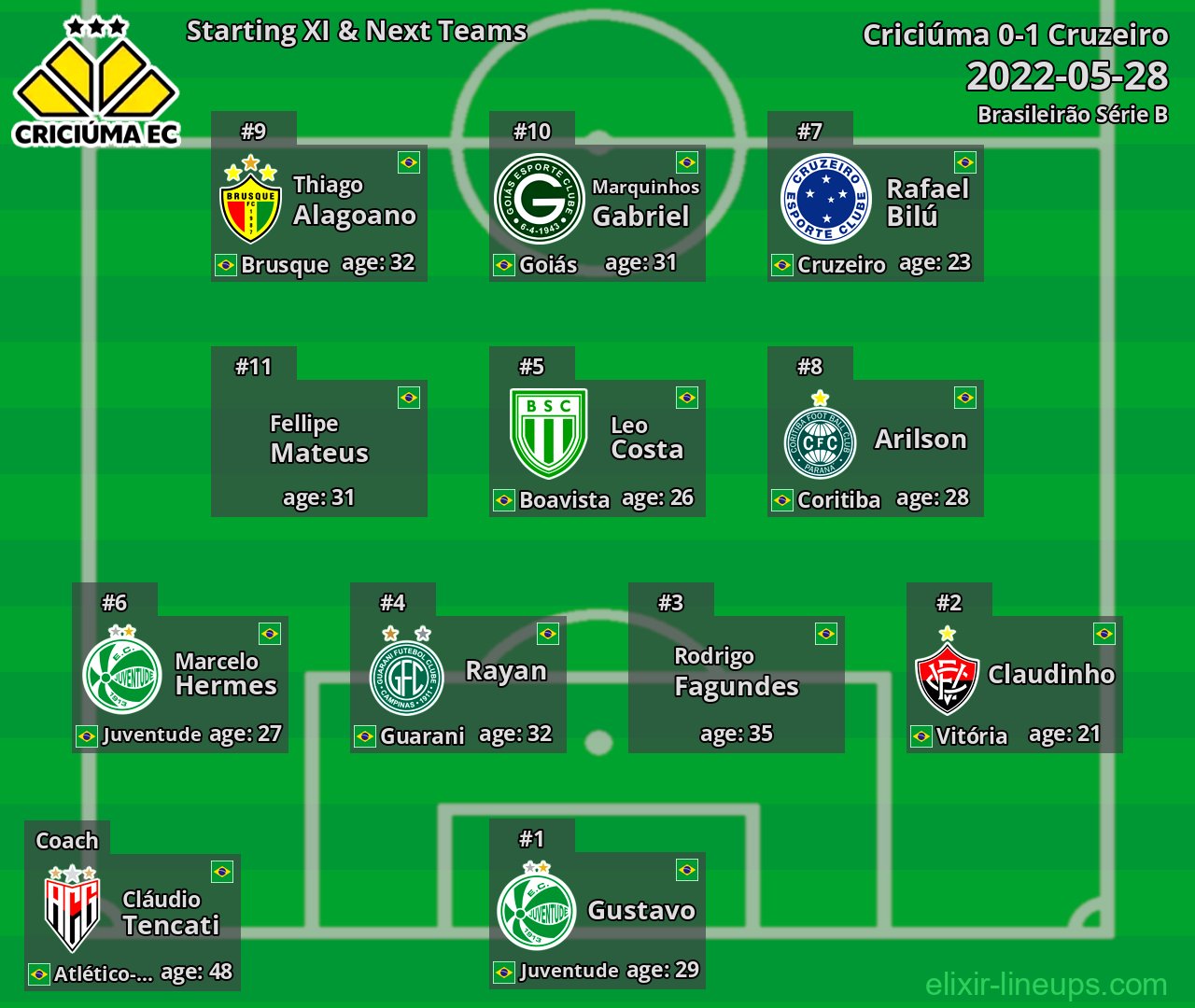 Criciúma Starting XI & Next Teams 2022-05-28