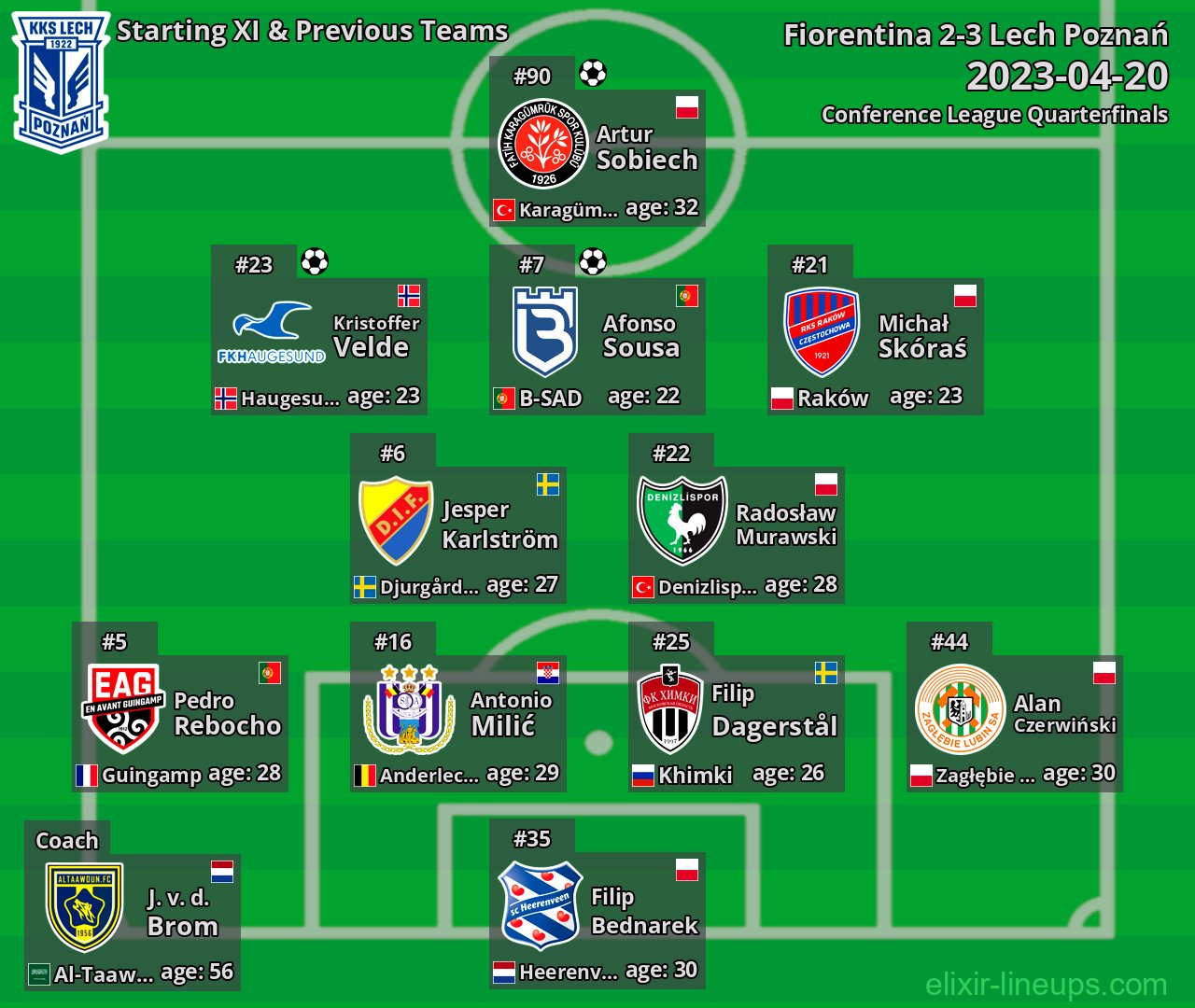 Lech Poznań Starting XI & Previous Teams 2023-04-20