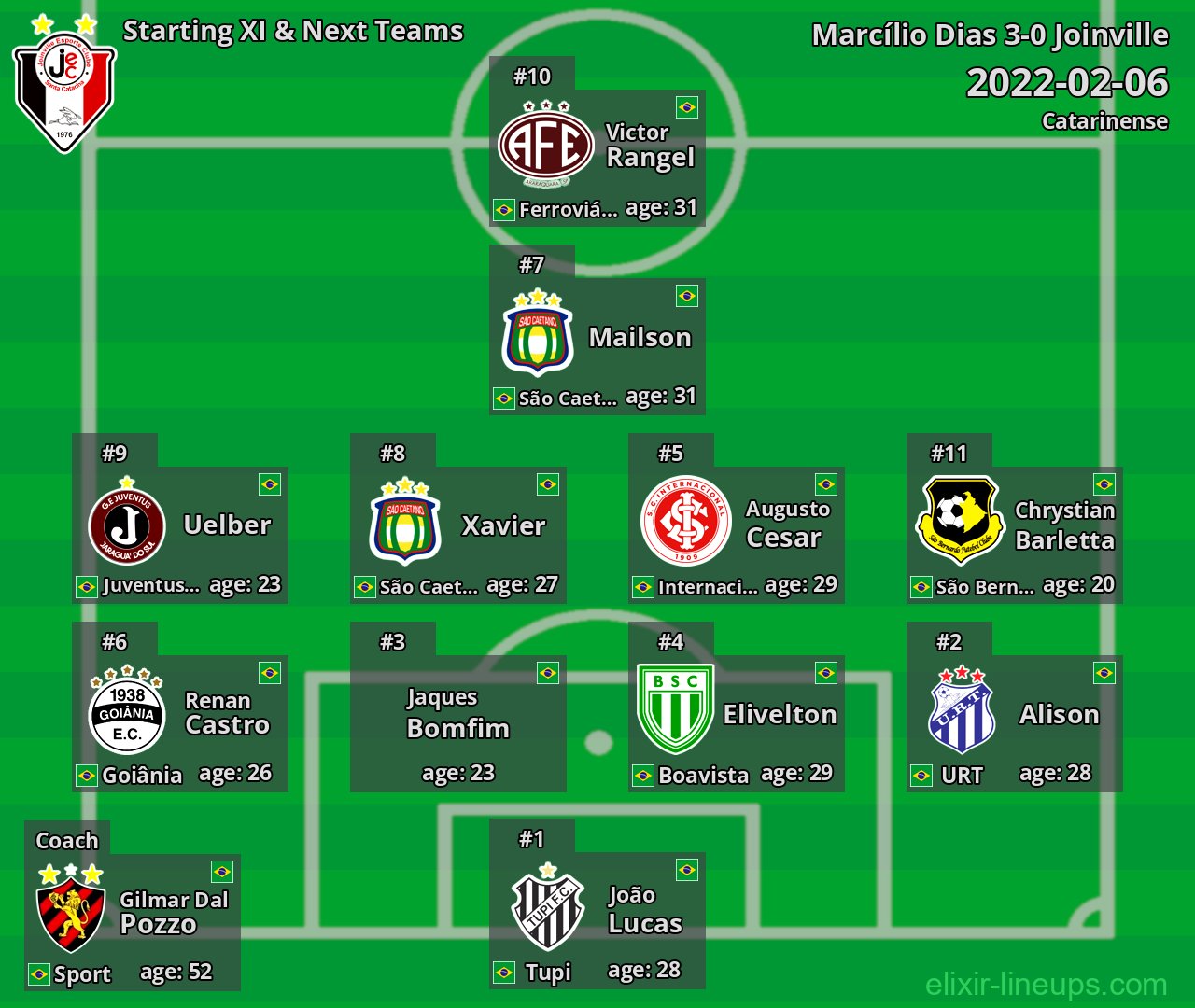 Joinville Starting XI & Next Teams 2022-02-06