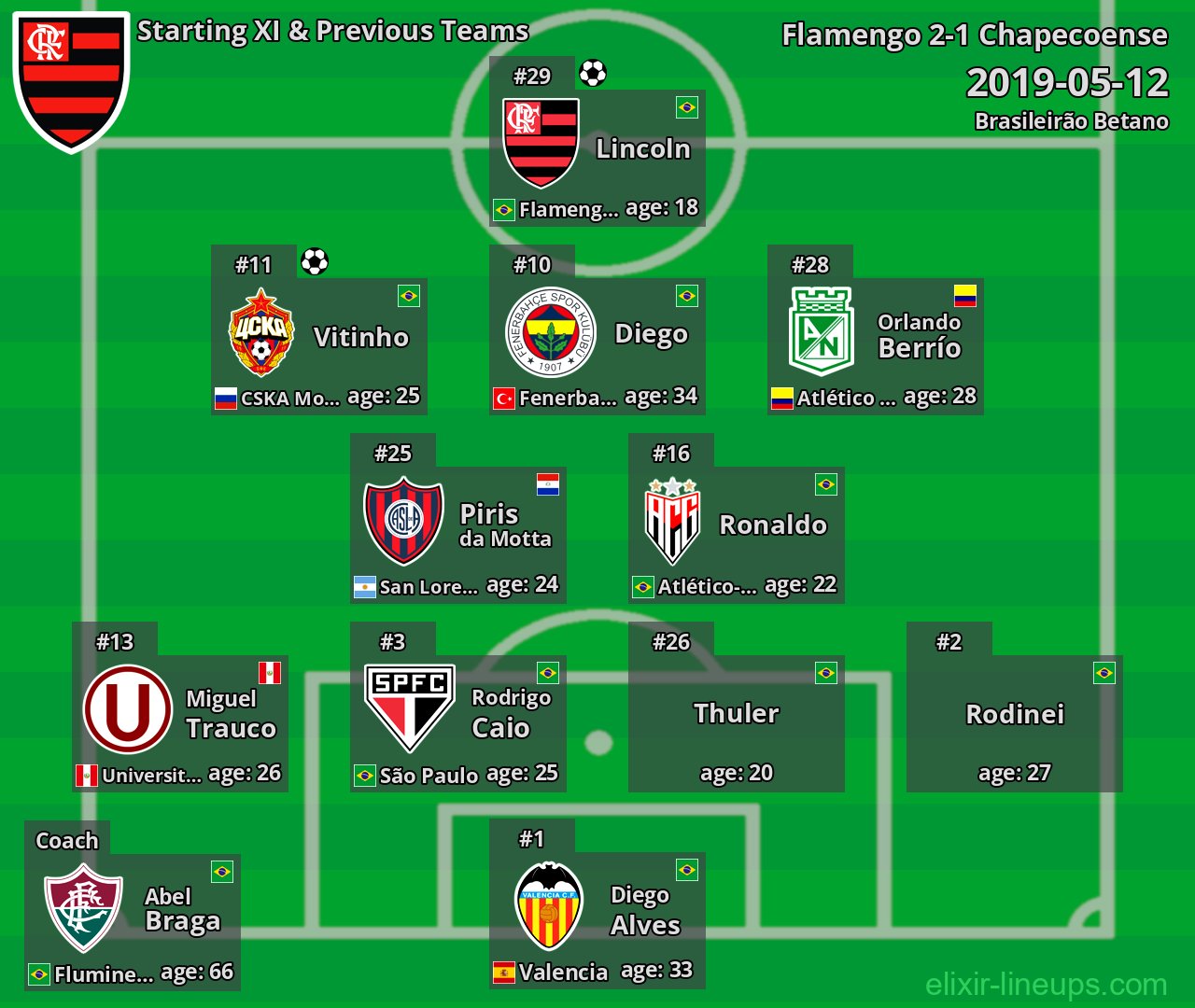 Flamengo Starting XI & Previous Teams 2019-05-12